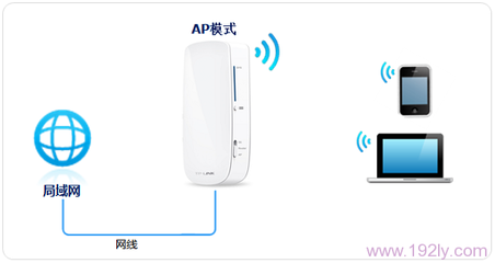 TP-Link TL-MR12U 无线路由器无线AP模式设置教程